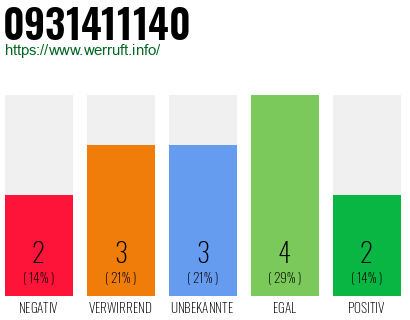 Rufnummer 0931411140 Telefonnummer 0931411140