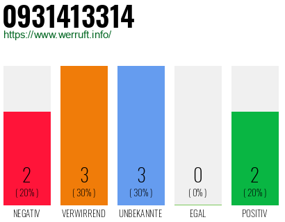 Rufnummer 0931413314 Telefonnummer 0931413314