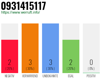 Rufnummer 0931415117 Telefonnummer 0931415117