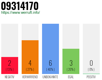 Rufnummer 09314170 Telefonnummer 09314170