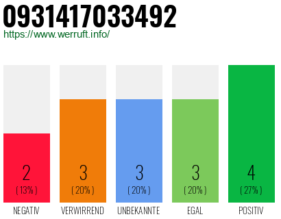 Rufnummer 0931417033492 Telefonnummer 0931417033492