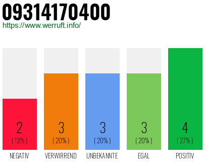 Rufnummer 09314170400 Telefonnummer 09314170400
