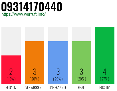 Rufnummer 09314170440 Telefonnummer 09314170440