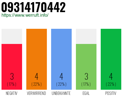 Rufnummer 09314170442 Telefonnummer 09314170442