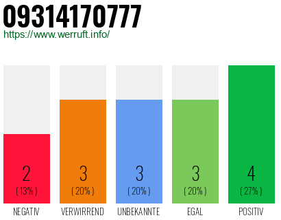 Rufnummer 09314170777 Telefonnummer 09314170777