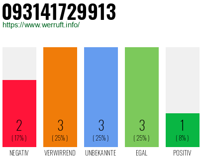 Rufnummer 093141729913 Telefonnummer 093141729913