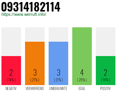 Rufnummer 09314182114 Telefonnummer 09314182114