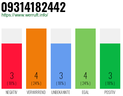 Rufnummer 09314182442 Telefonnummer 09314182442