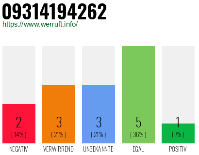 Rufnummer 09314194262 Telefonnummer 09314194262