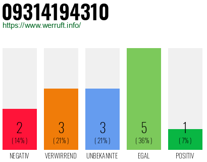 Rufnummer 09314194310 Telefonnummer 09314194310