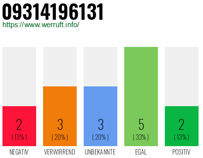 Rufnummer 09314196131 Telefonnummer 09314196131