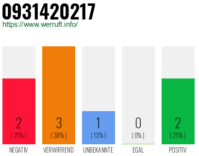 Rufnummer 0931420217 Telefonnummer 0931420217