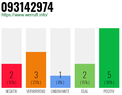 Rufnummer 093142974 Telefonnummer 093142974