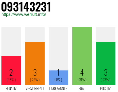 Rufnummer 093143231 Telefonnummer 093143231