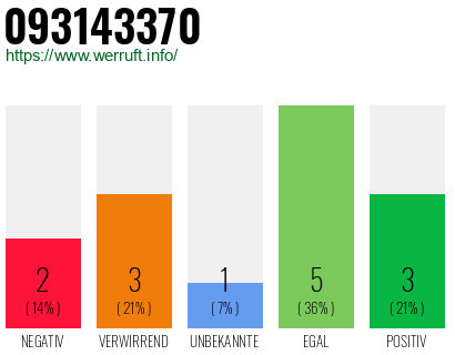 Rufnummer 093143370 Telefonnummer 093143370