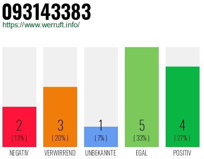 Rufnummer 093143383 Telefonnummer 093143383