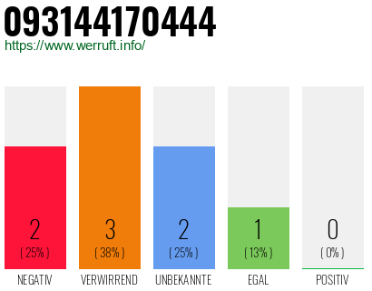 Rufnummer 093144170444 Telefonnummer 093144170444