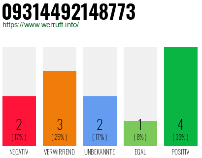 Rufnummer 09314492148773 Telefonnummer 09314492148773