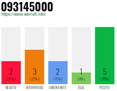 Rufnummer 093145000 Telefonnummer 093145000