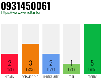 Rufnummer 0931450061 Telefonnummer 0931450061