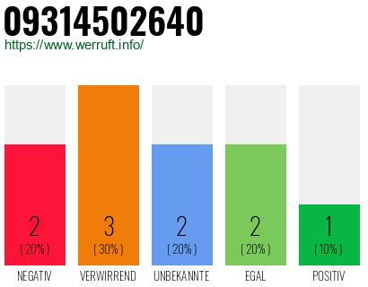 Rufnummer 09314502640 Telefonnummer 09314502640