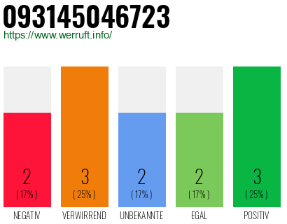 Rufnummer 093145046723 Telefonnummer 093145046723