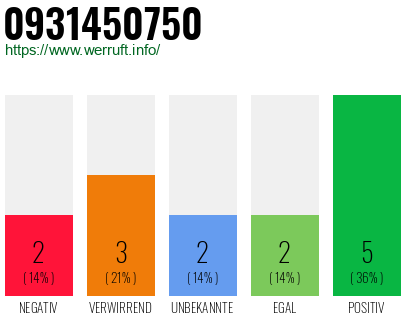 Rufnummer 0931450750 Telefonnummer 0931450750