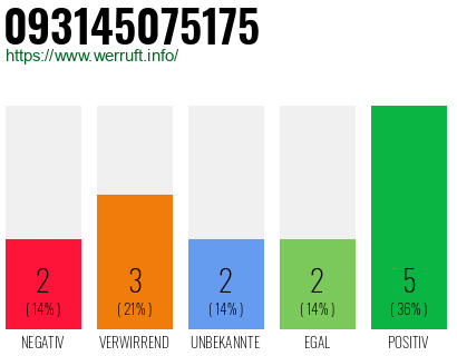 Rufnummer 093145075175 Telefonnummer 093145075175