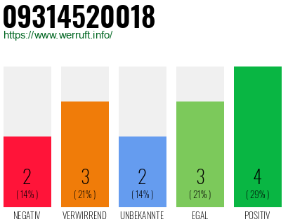 Rufnummer 09314520018 Telefonnummer 09314520018