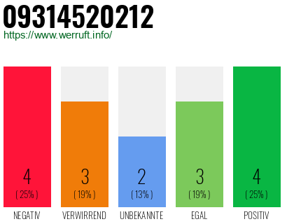 Rufnummer 09314520212 Telefonnummer 09314520212
