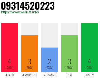 Rufnummer 09314520223 Telefonnummer 09314520223