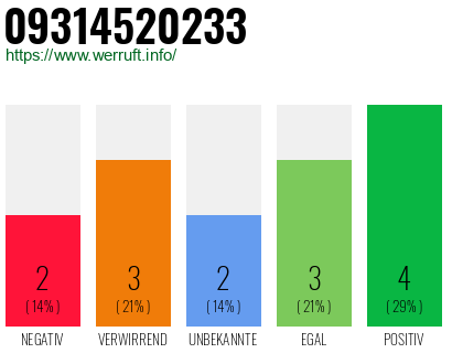 Rufnummer 09314520233 Telefonnummer 09314520233