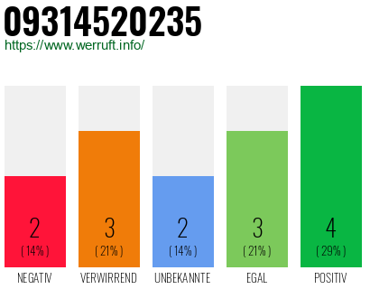 Rufnummer 09314520235 Telefonnummer 09314520235