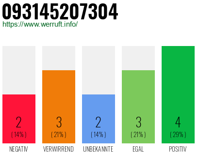 Rufnummer 093145207304 Telefonnummer 093145207304
