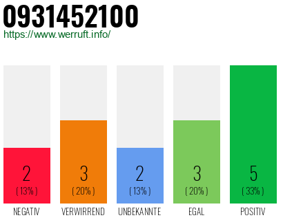 Rufnummer 0931452100 Telefonnummer 0931452100