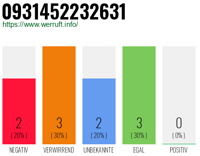 Rufnummer 0931452232631 Telefonnummer 0931452232631
