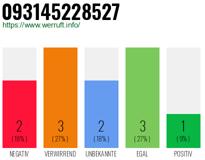 Rufnummer 093145228527 Telefonnummer 093145228527