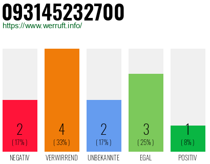 Rufnummer 093145232700 Telefonnummer 093145232700