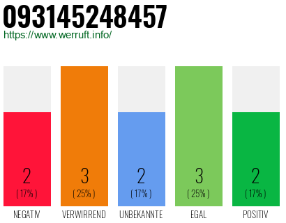 Rufnummer 093145248457 Telefonnummer 093145248457