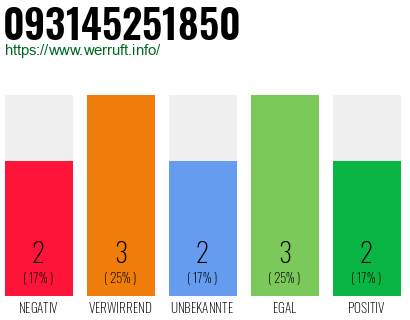 Rufnummer 093145251850 Telefonnummer 093145251850
