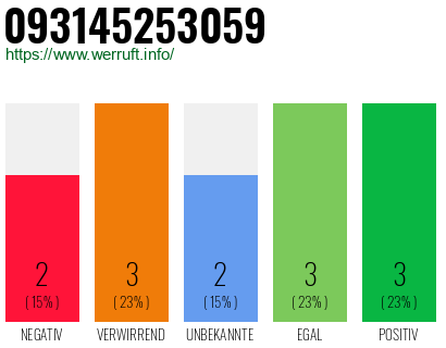 Rufnummer 093145253059 Telefonnummer 093145253059