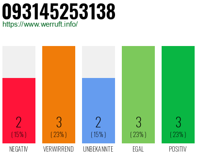 Rufnummer 093145253138 Telefonnummer 093145253138