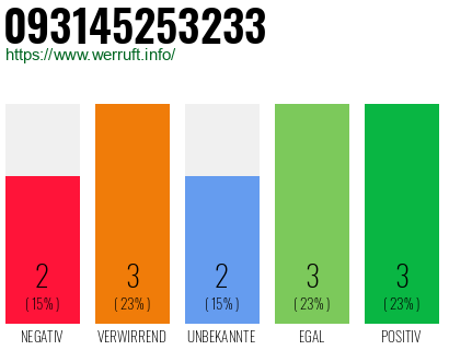 Rufnummer 093145253233 Telefonnummer 093145253233