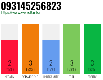 Rufnummer 093145256823 Telefonnummer 093145256823