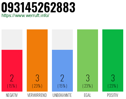 Rufnummer 093145262883 Telefonnummer 093145262883