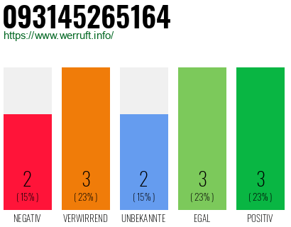 Rufnummer 093145265164 Telefonnummer 093145265164