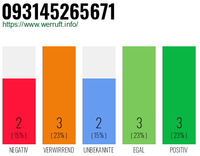 Rufnummer 093145265671 Telefonnummer 093145265671