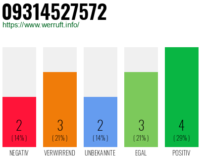 Rufnummer 09314527572 Telefonnummer 09314527572