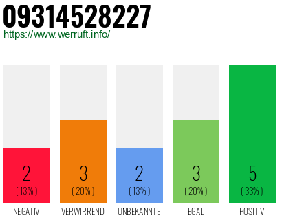 Rufnummer 09314528227 Telefonnummer 09314528227
