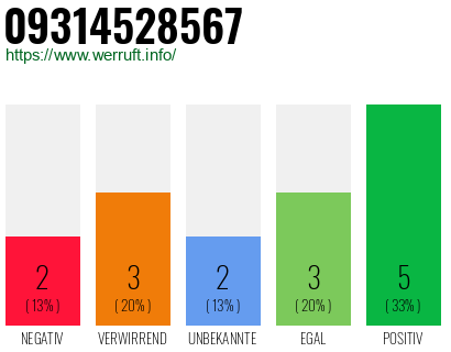 Rufnummer 09314528567 Telefonnummer 09314528567